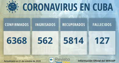 Confirmados: 6368 Casos de coronavirus en Cuba 6368-casos-coronavirus-cuba