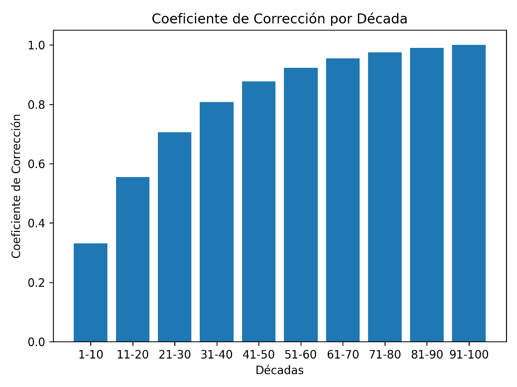 Coeficiente de corrección del precio por cada metro cuadrado en función de los años de arrendamiento