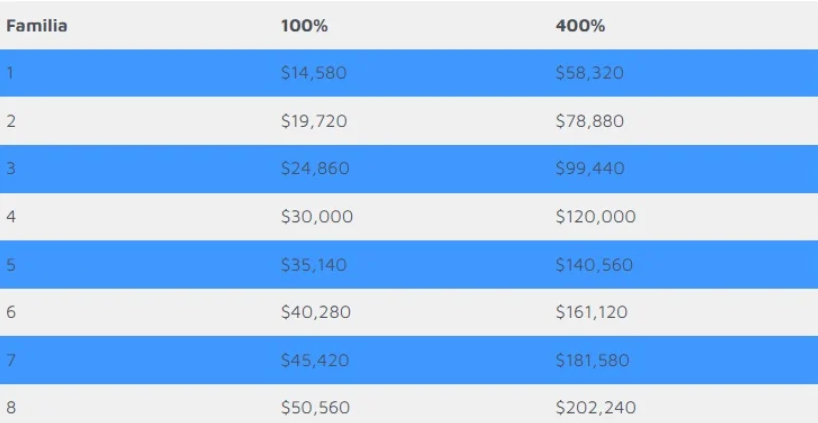 tabla de ingresos obamacare 2024